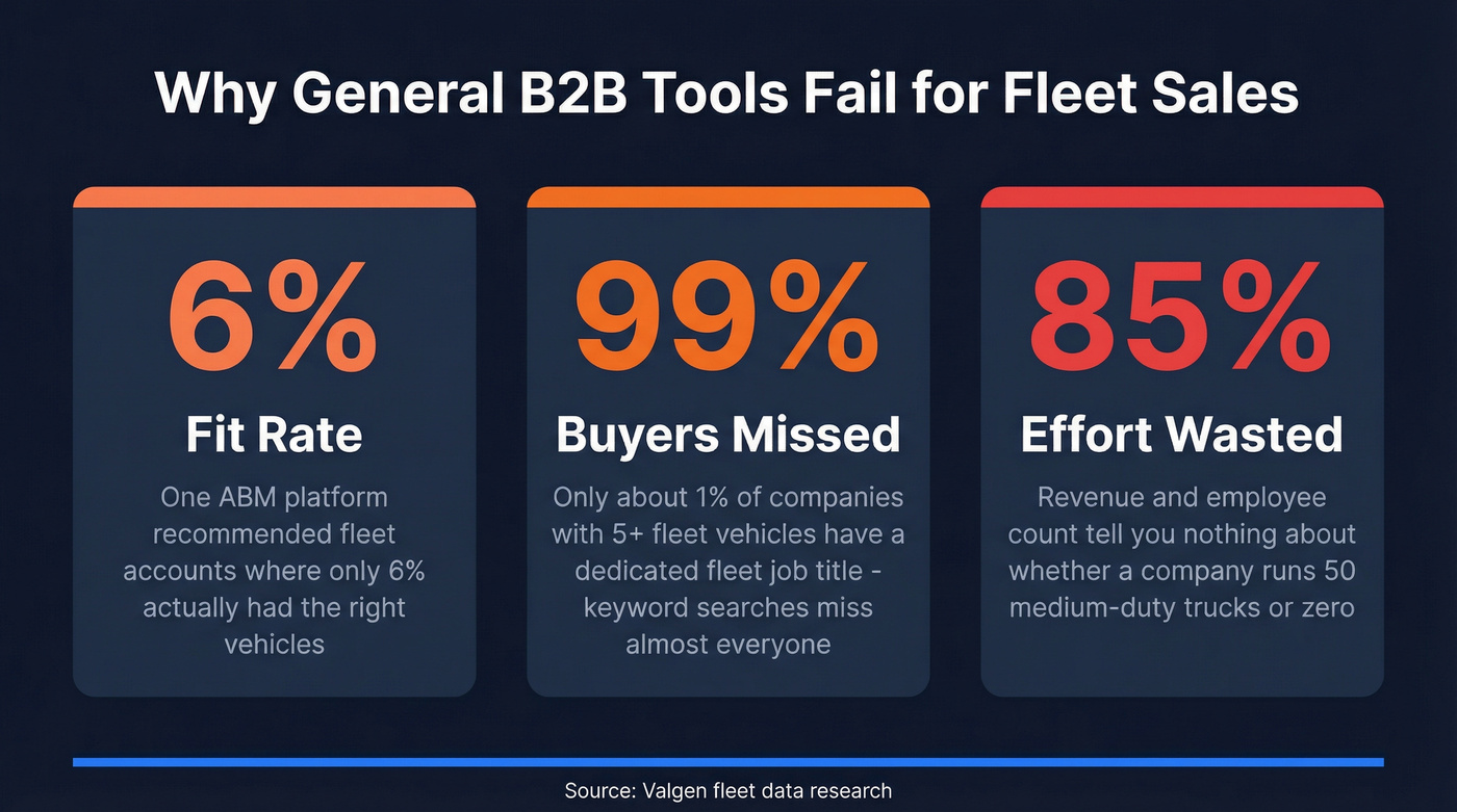 Fleet data gap statistics showing general tools miss fleet buyers