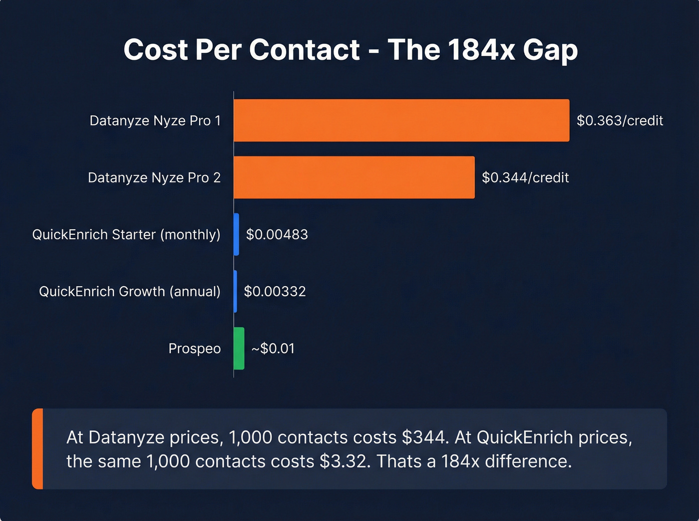 Cost per contact comparison showing 184x pricing gap