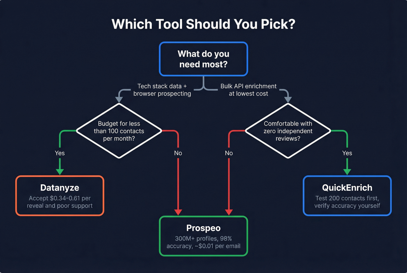 Decision flowchart for choosing between Datanyze, QuickEnrich, or Prospeo