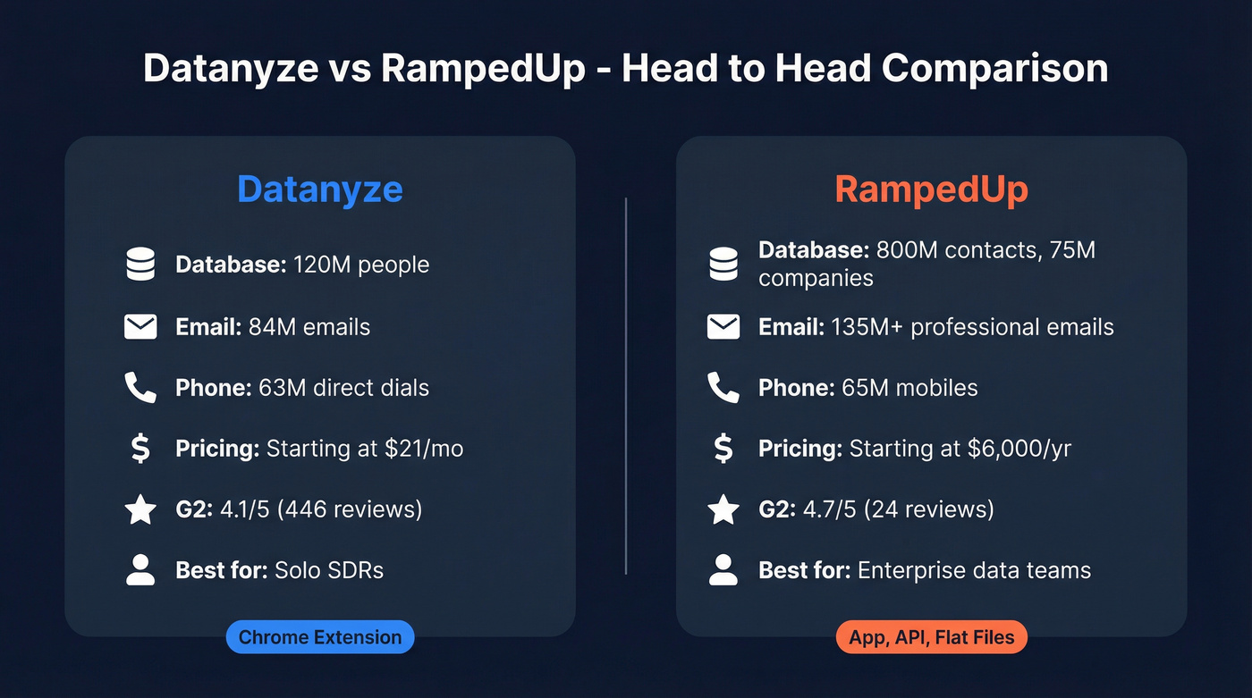 Datanyze vs RampedUp head-to-head feature comparison diagram