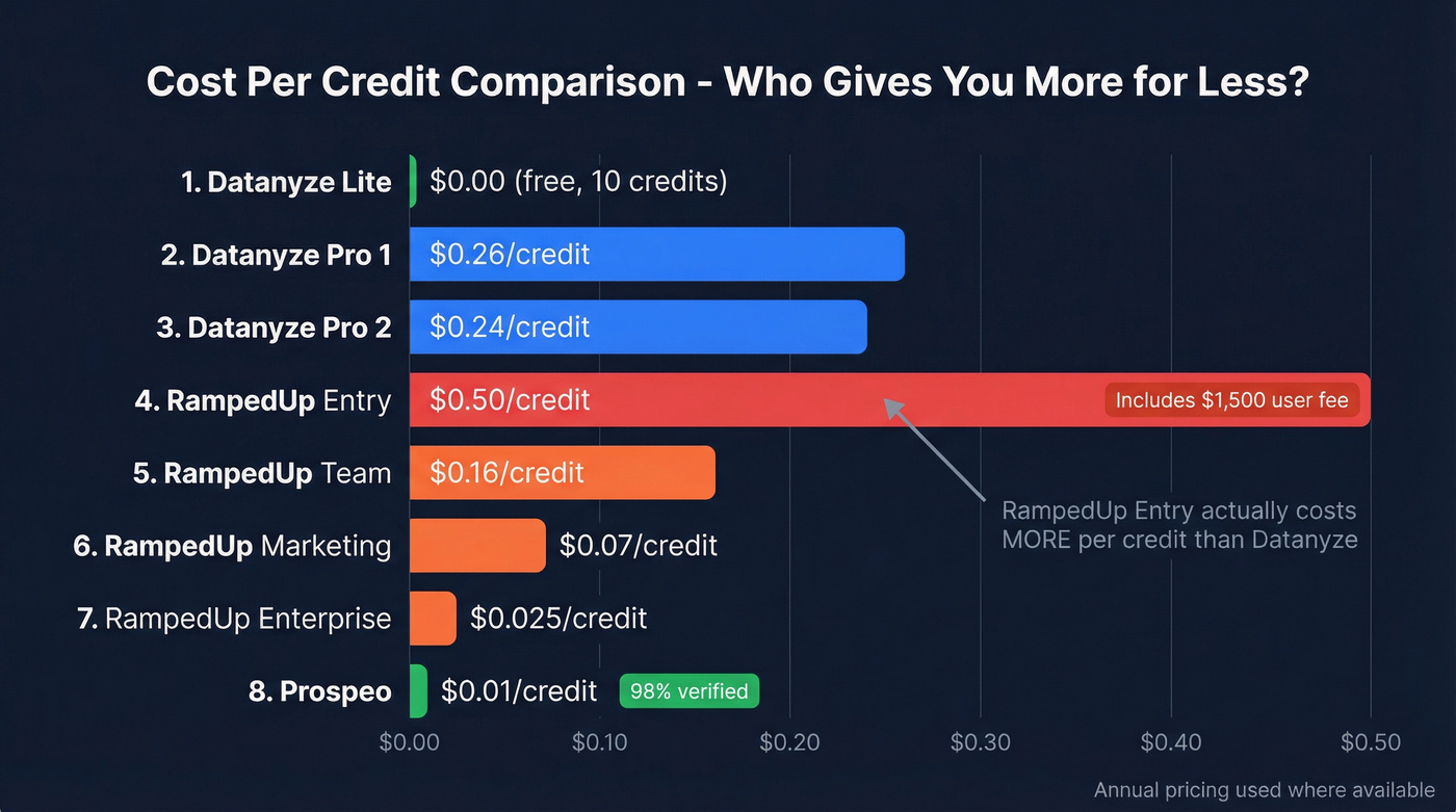 Per-credit cost comparison chart across all tiers