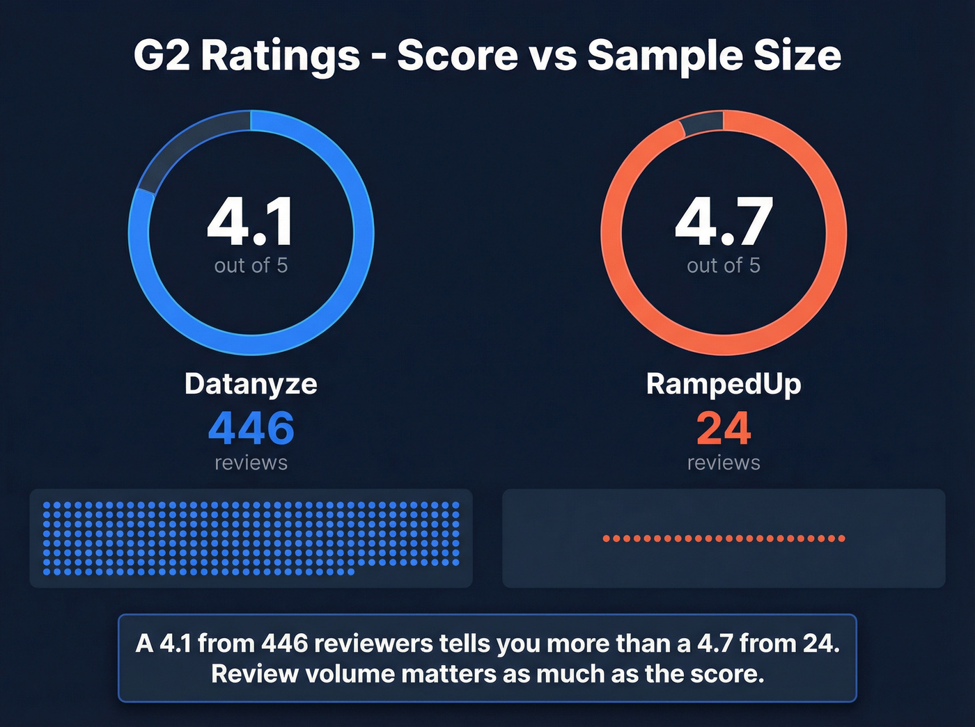 G2 review score vs review volume comparison card
