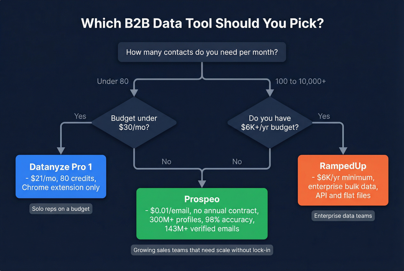 Decision flowchart for choosing between Datanyze, RampedUp, or Prospeo