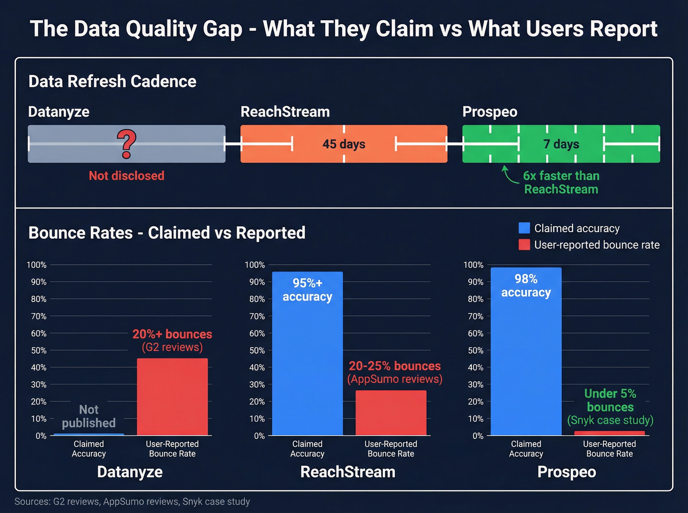Data refresh and bounce rate comparison across three tools