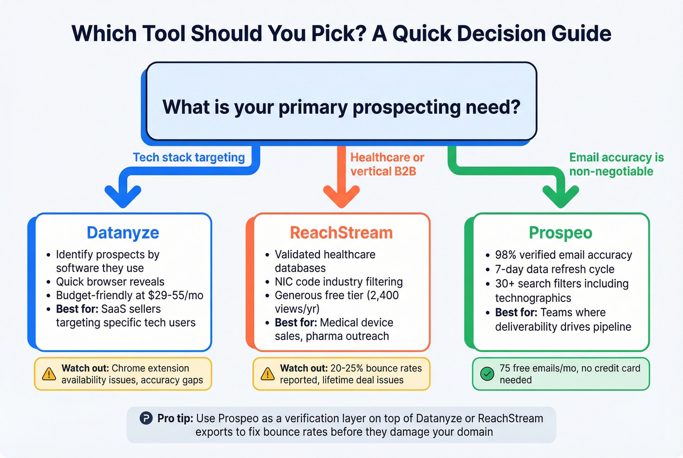 Decision flowchart for choosing between Datanyze, ReachStream, or Prospeo