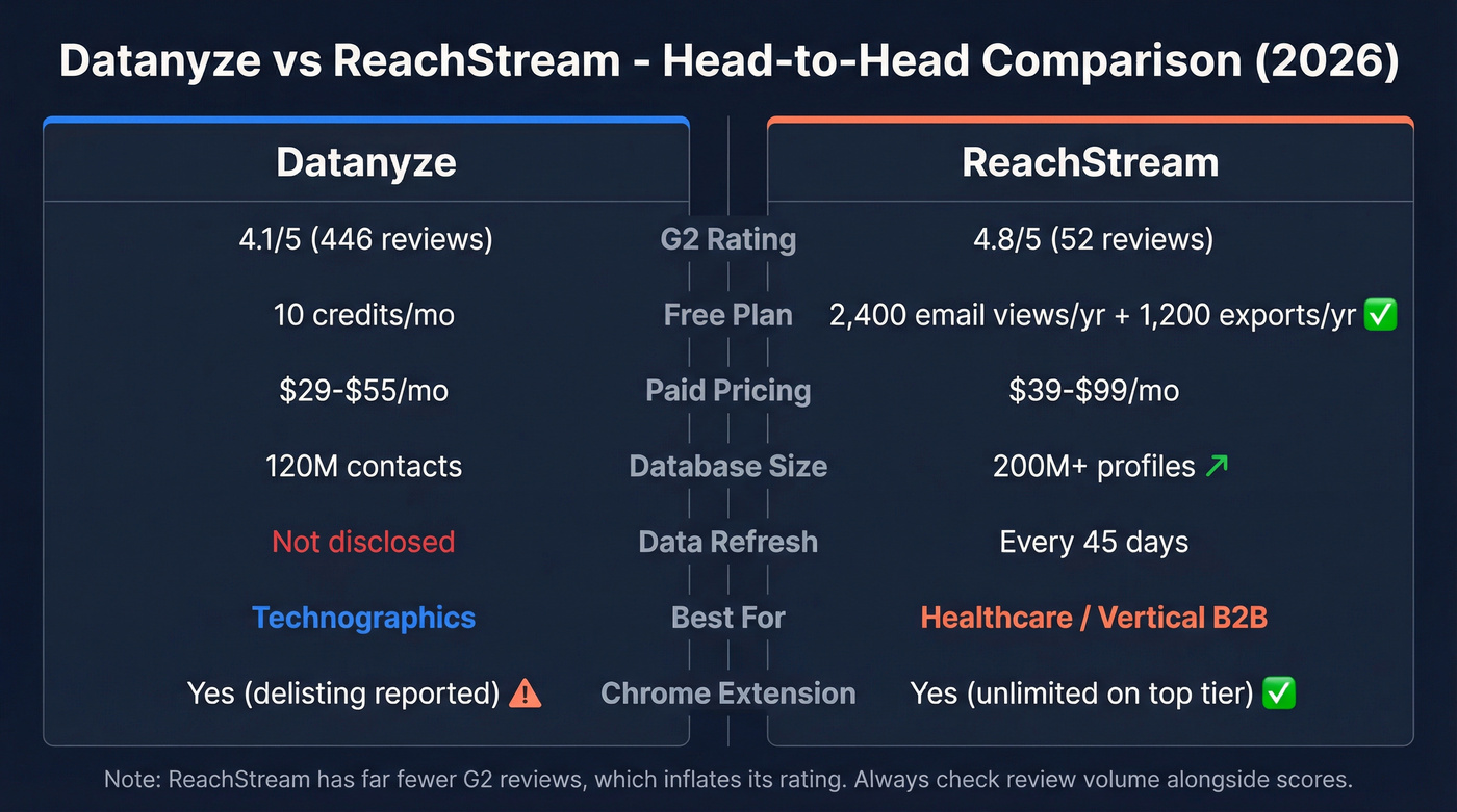 Datanyze vs ReachStream head-to-head feature comparison diagram