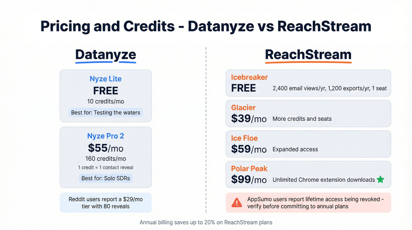 Datanyze vs ReachStream pricing tiers and credits breakdown
