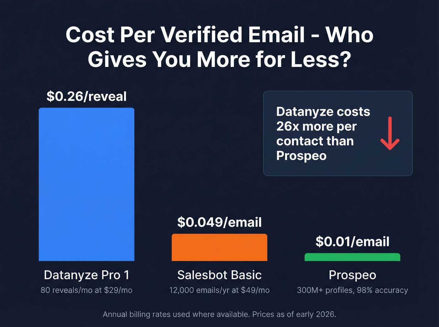 Cost per contact comparison across three tools