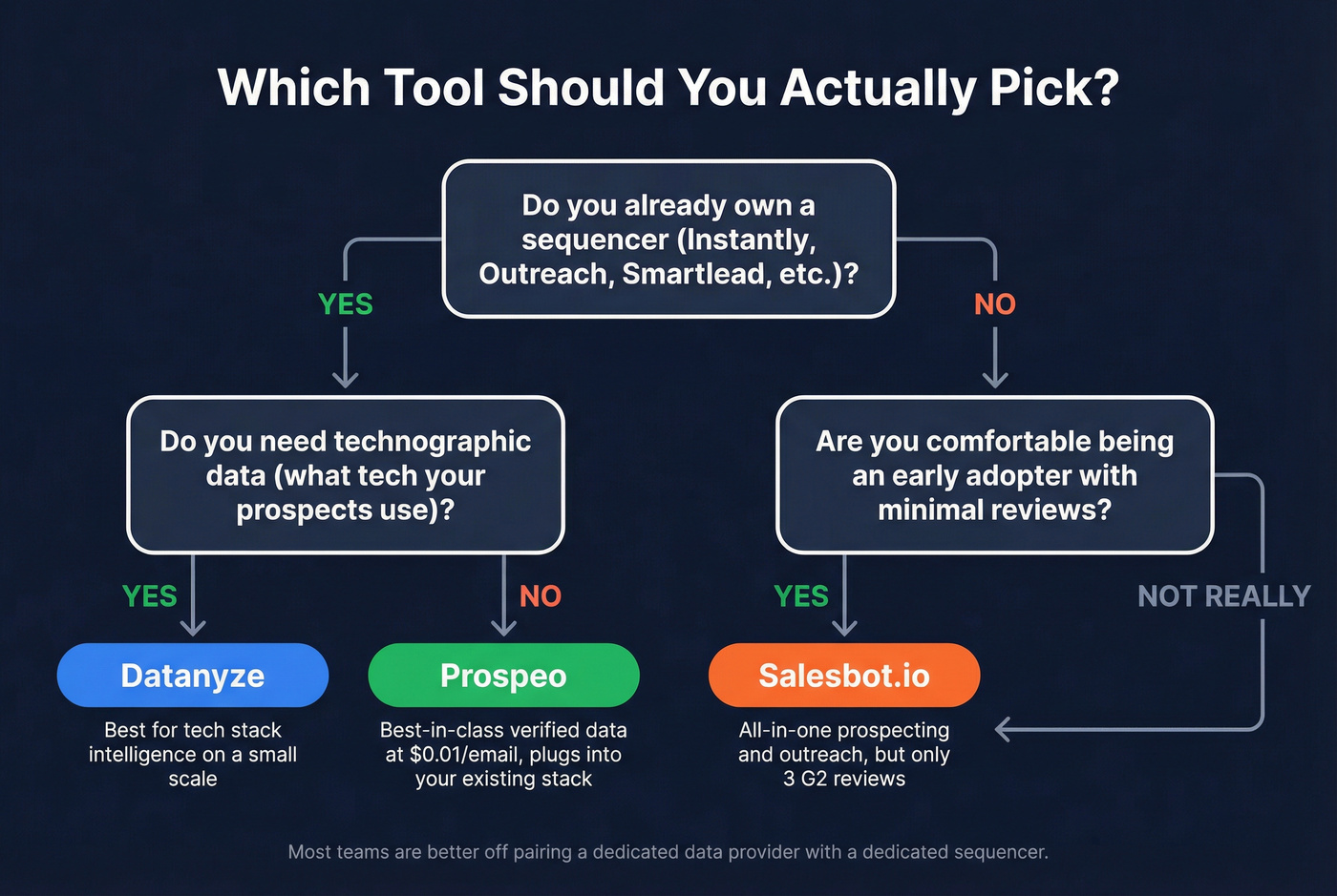 Decision flowchart for choosing Datanyze, Salesbot, or Prospeo