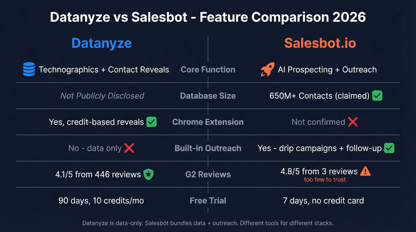 Datanyze vs Salesbot feature comparison diagram