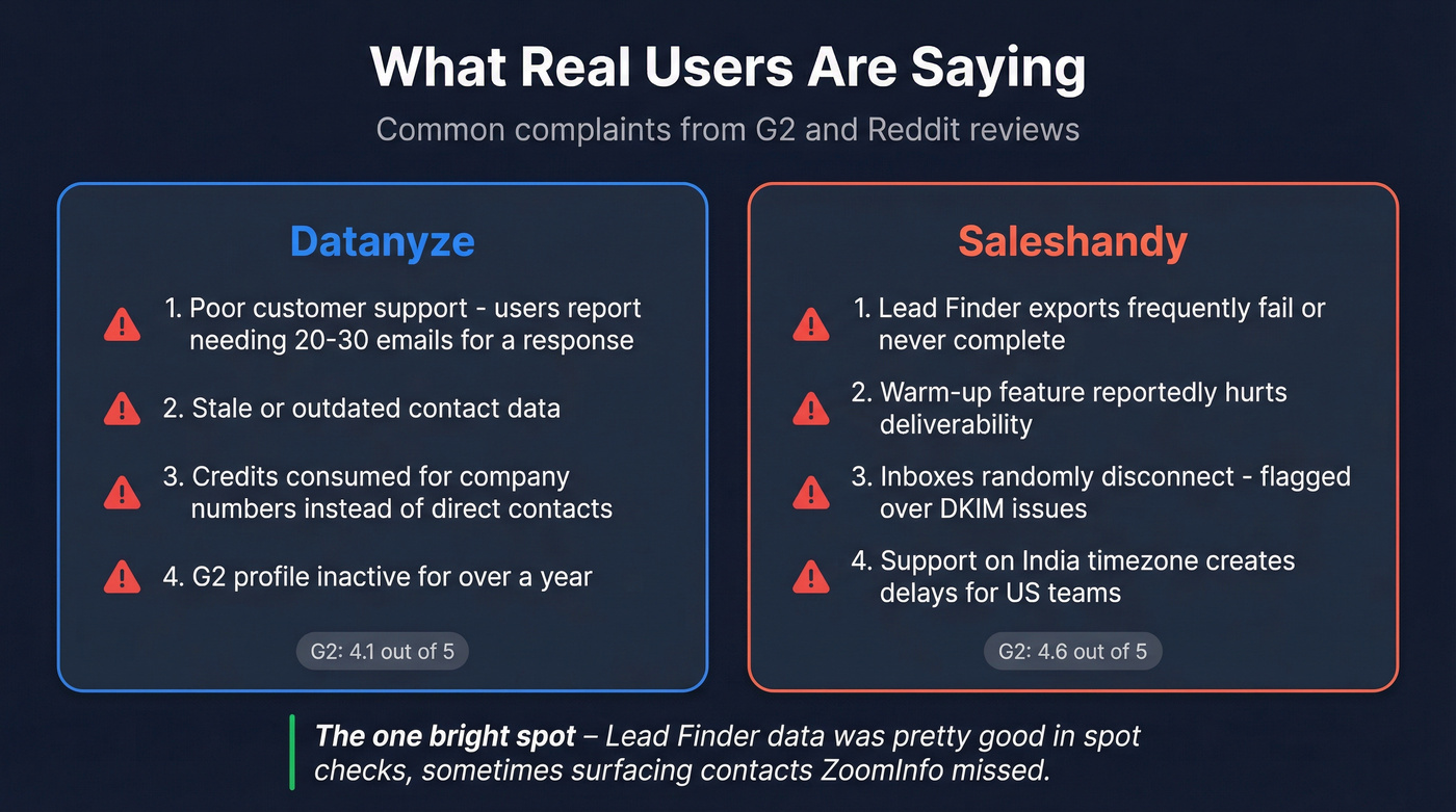 User complaints summary for Datanyze and Saleshandy