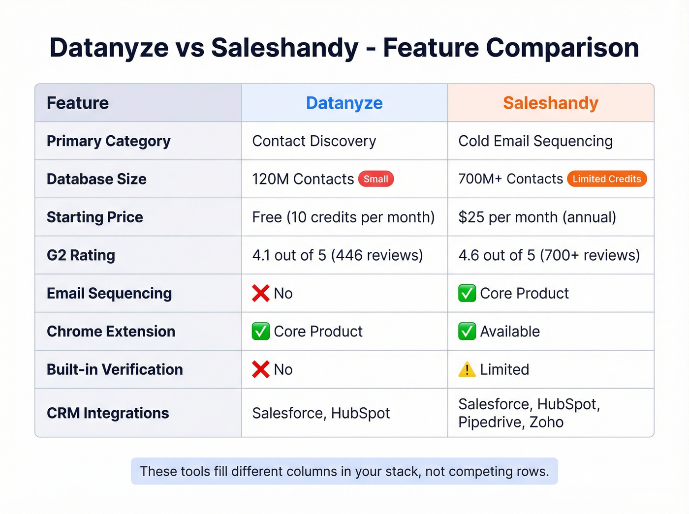 Datanyze vs Saleshandy head-to-head feature comparison matrix