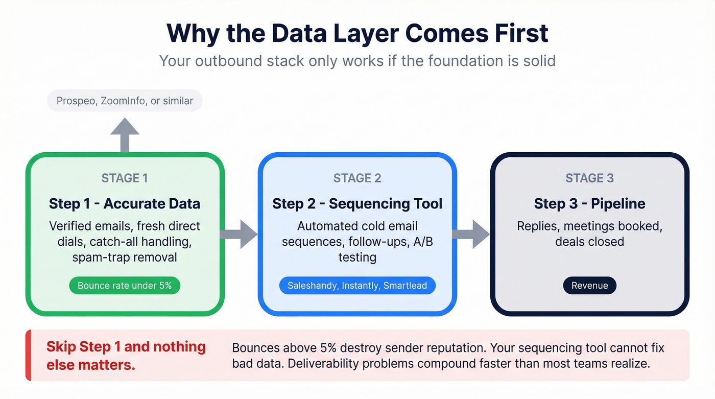 Outbound stack flow showing data layer importance