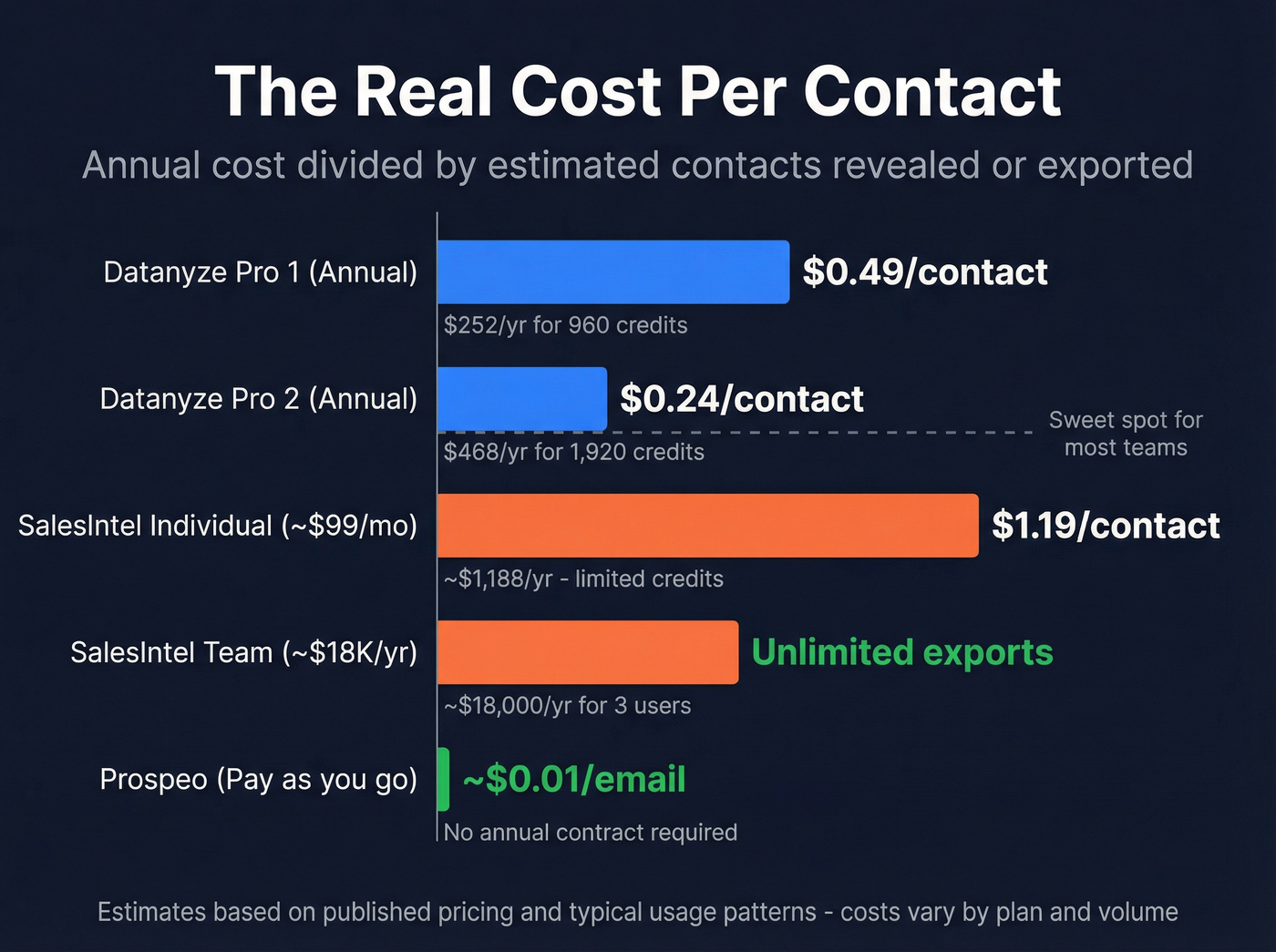 Cost per contact comparison across Datanyze and SalesIntel tiers