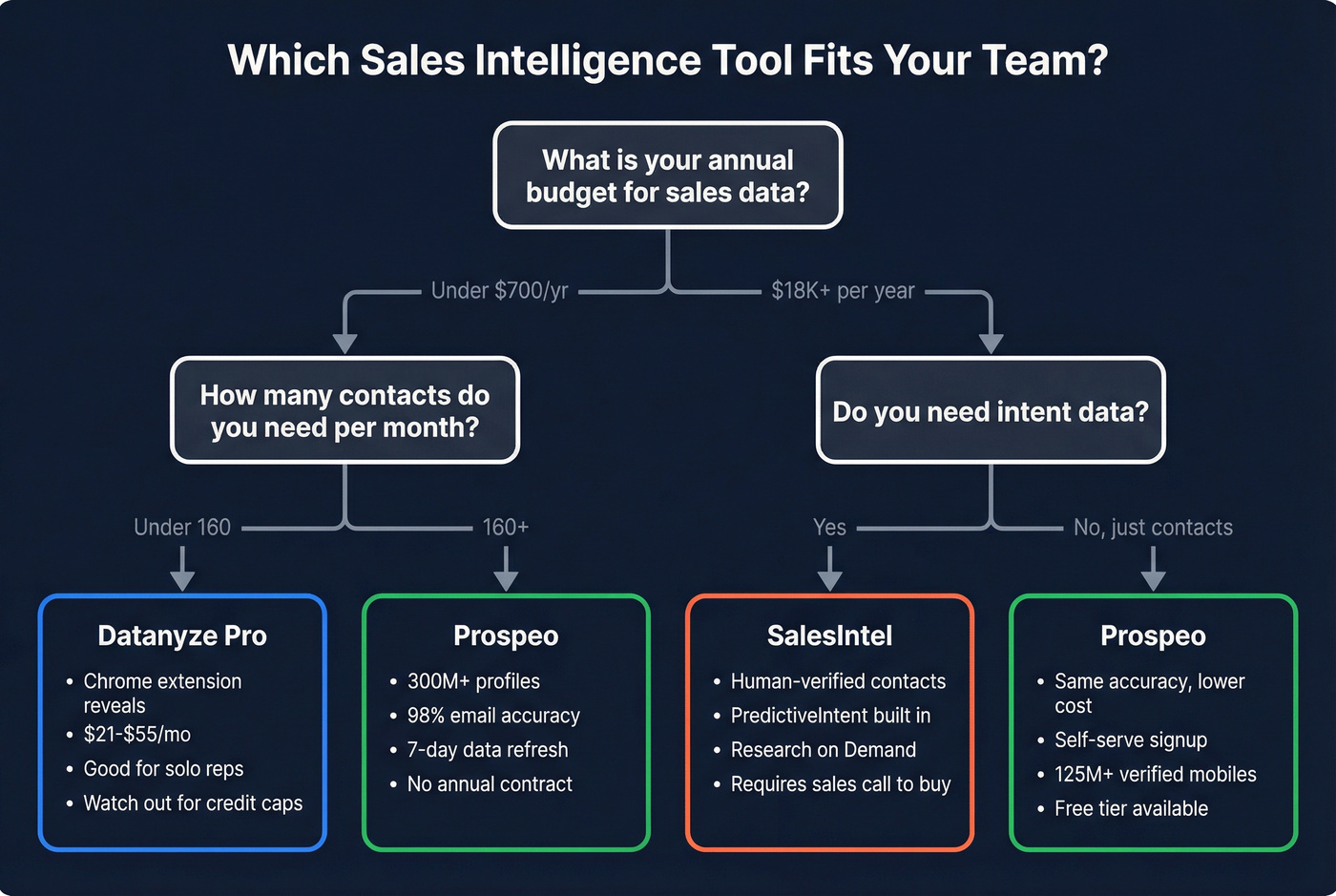 Decision flowchart for choosing between Datanyze, SalesIntel, or Prospeo