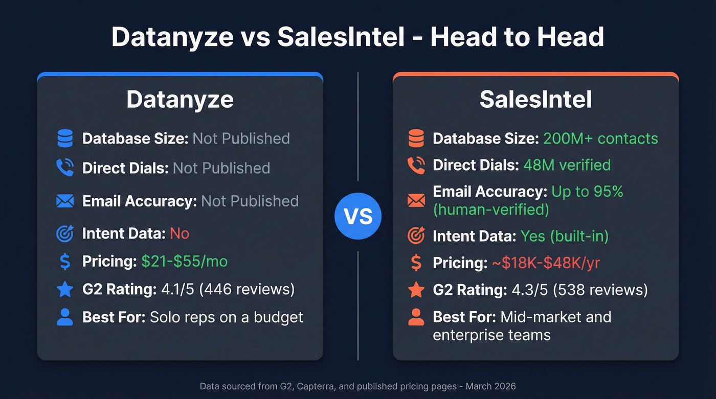 Datanyze vs SalesIntel head-to-head comparison diagram