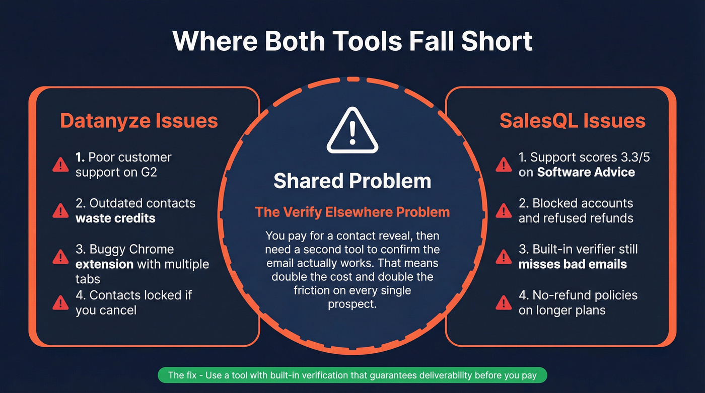 Shared weaknesses of Datanyze and SalesQL visualized