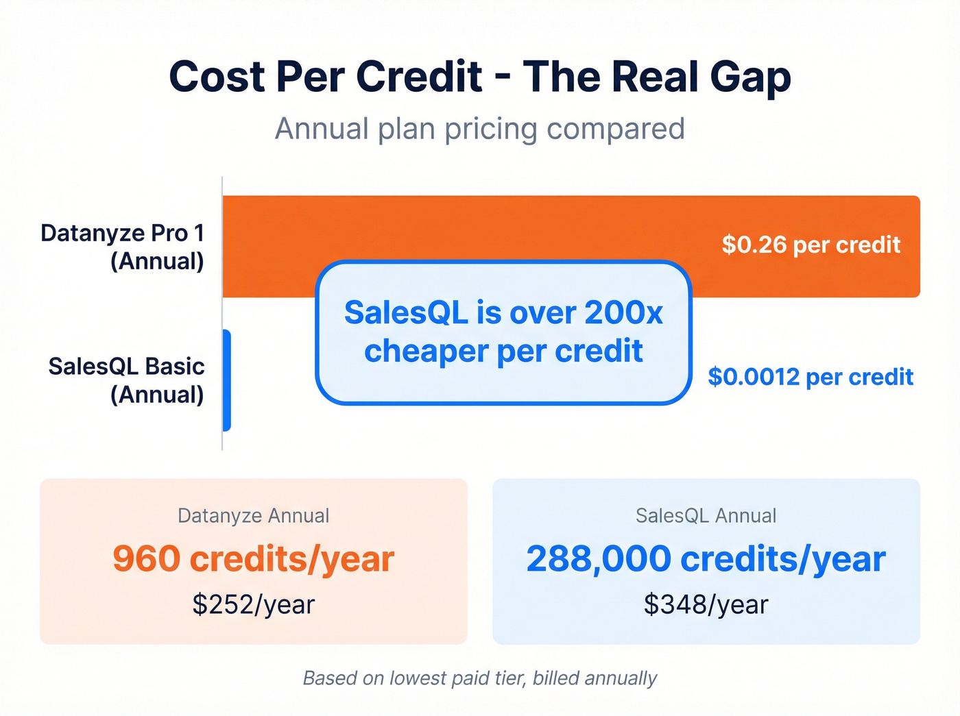 Cost per credit comparison showing 200x pricing gap
