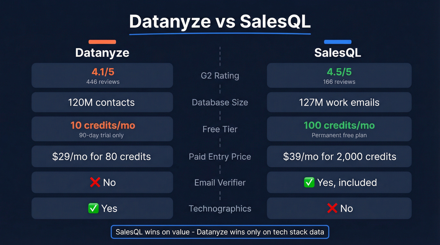 Datanyze vs SalesQL head-to-head feature comparison diagram