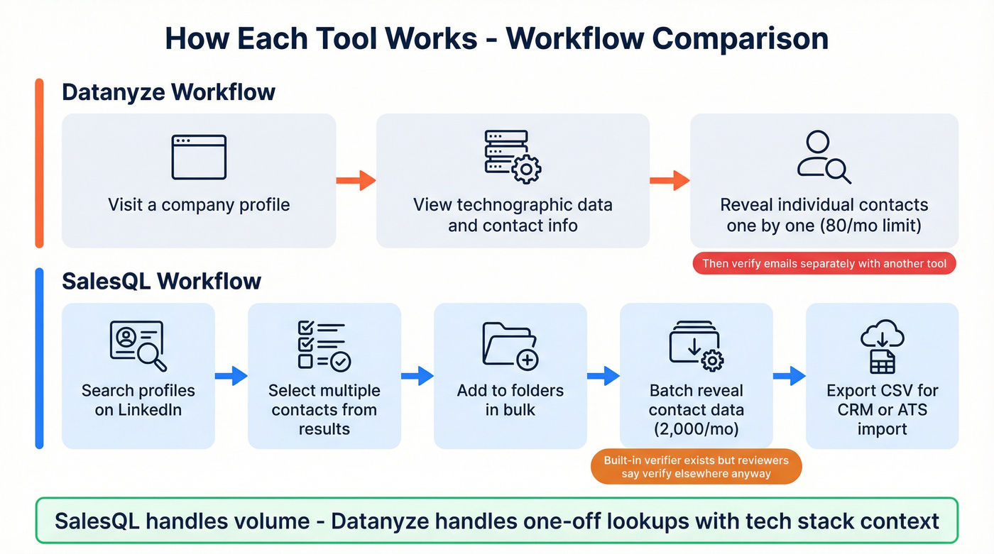 SalesQL bulk enrichment workflow vs Datanyze lookup flow