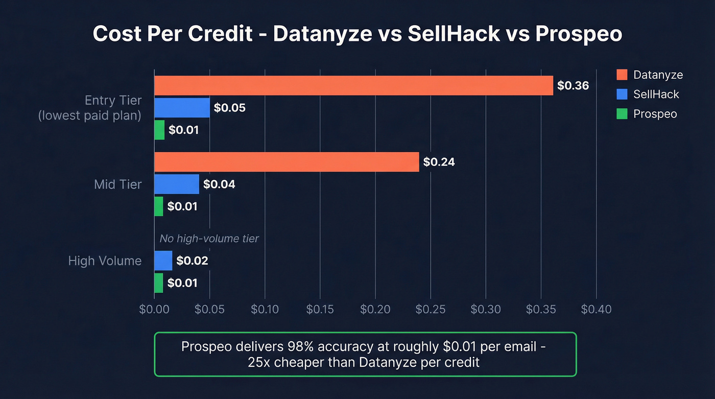 Cost per credit comparison bar chart across tiers