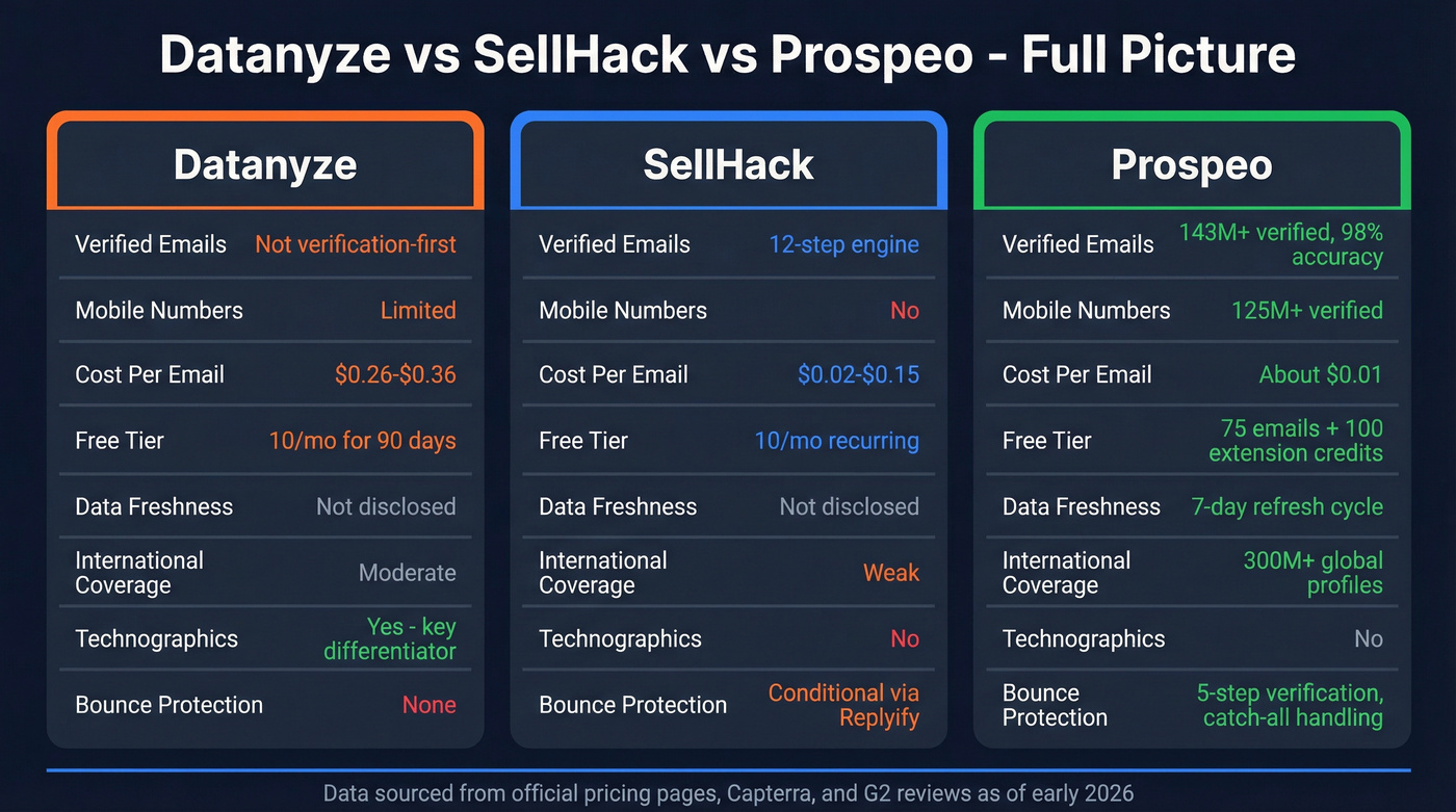 Three-way feature comparison Datanyze vs SellHack vs Prospeo