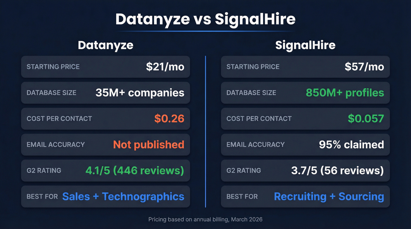 Datanyze vs SignalHire head-to-head comparison diagram