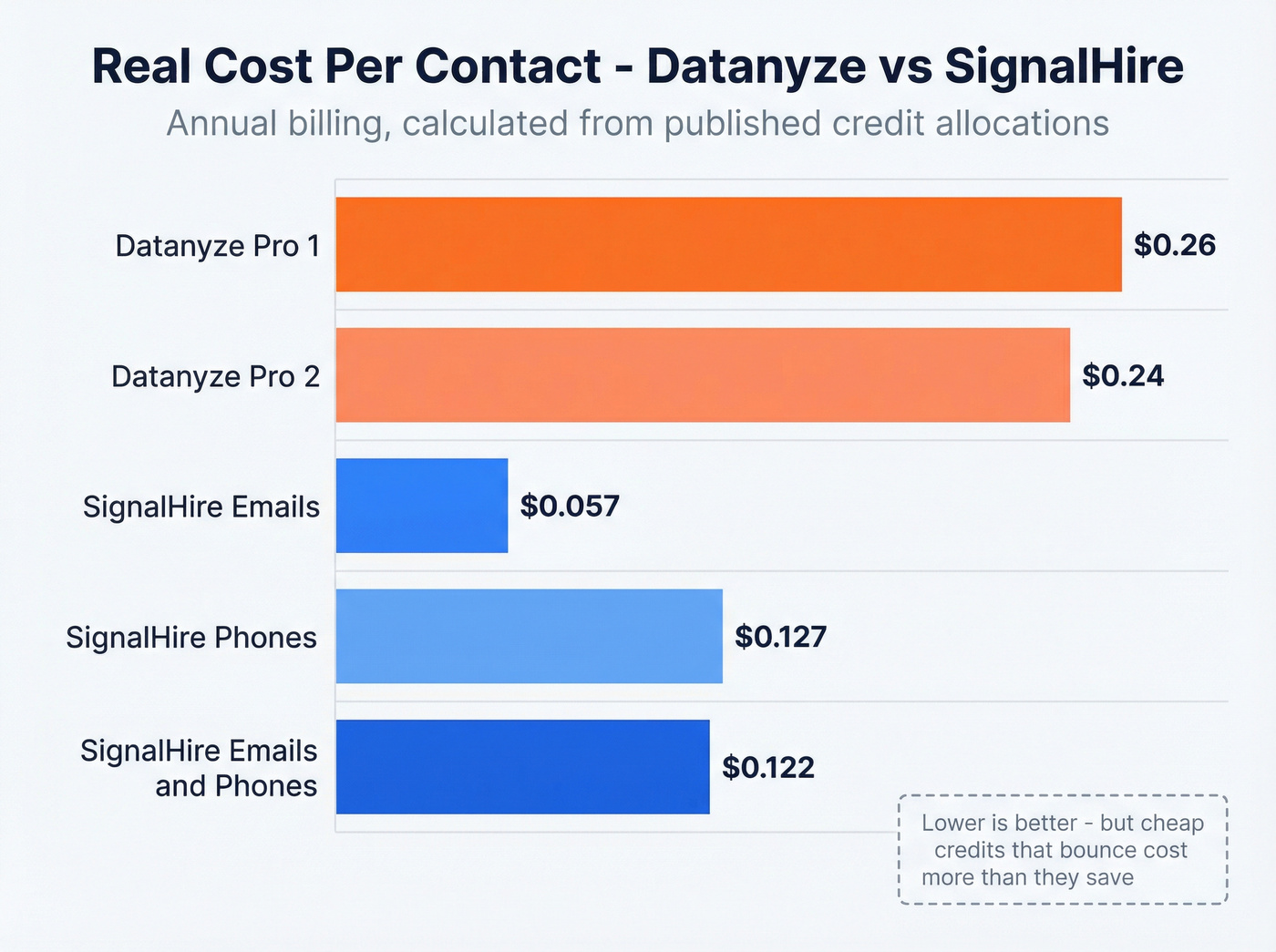 Cost per contact comparison across Datanyze and SignalHire plans