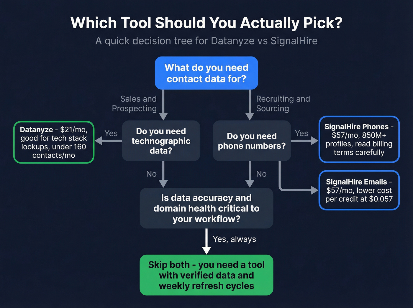 Decision flowchart for choosing Datanyze, SignalHire, or neither
