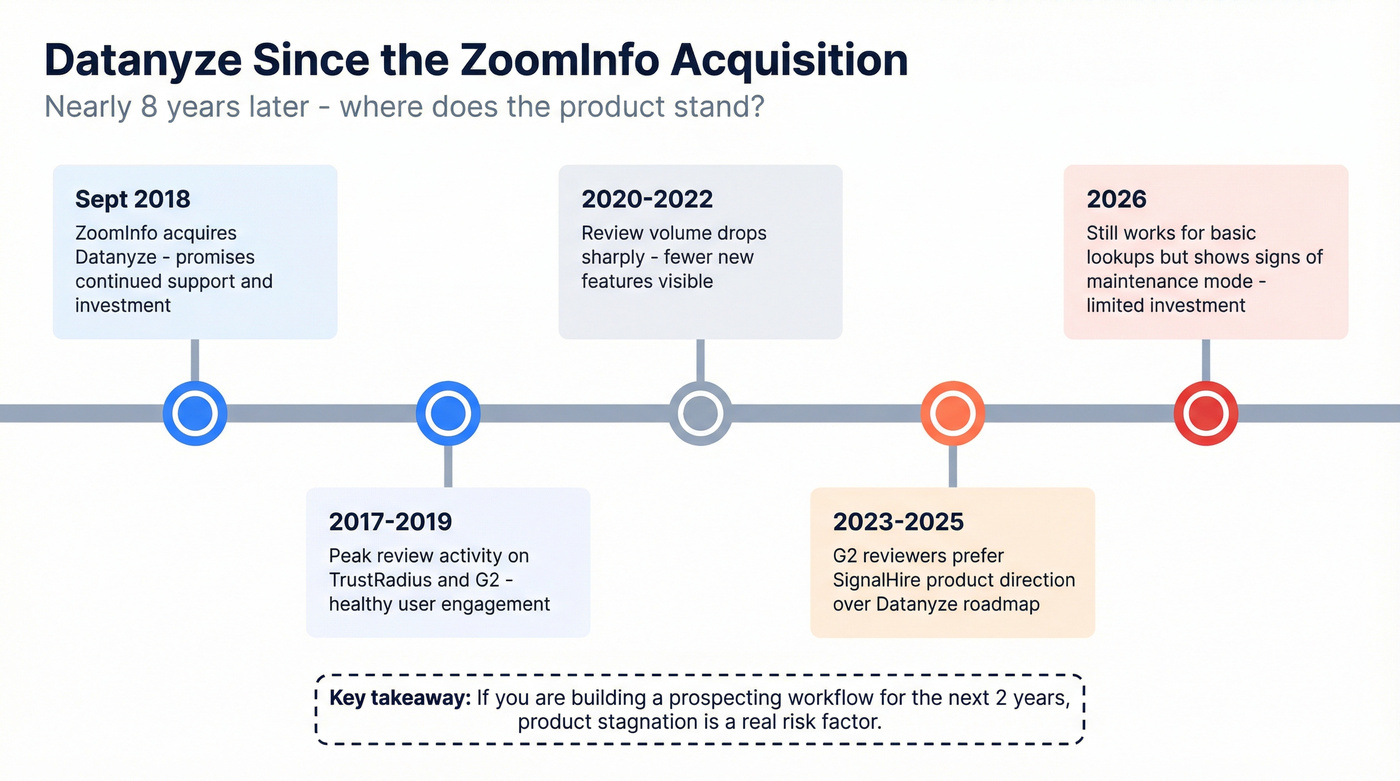Datanyze product timeline since ZoomInfo acquisition