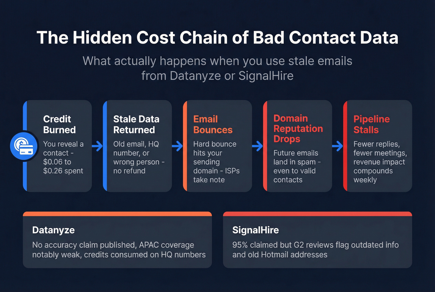Hidden costs of bad contact data infographic