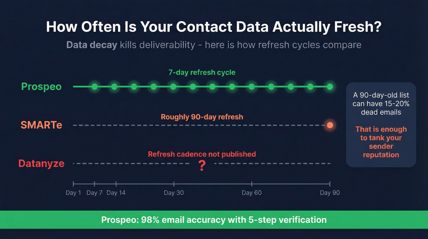 Data refresh frequency timeline comparing all three tools