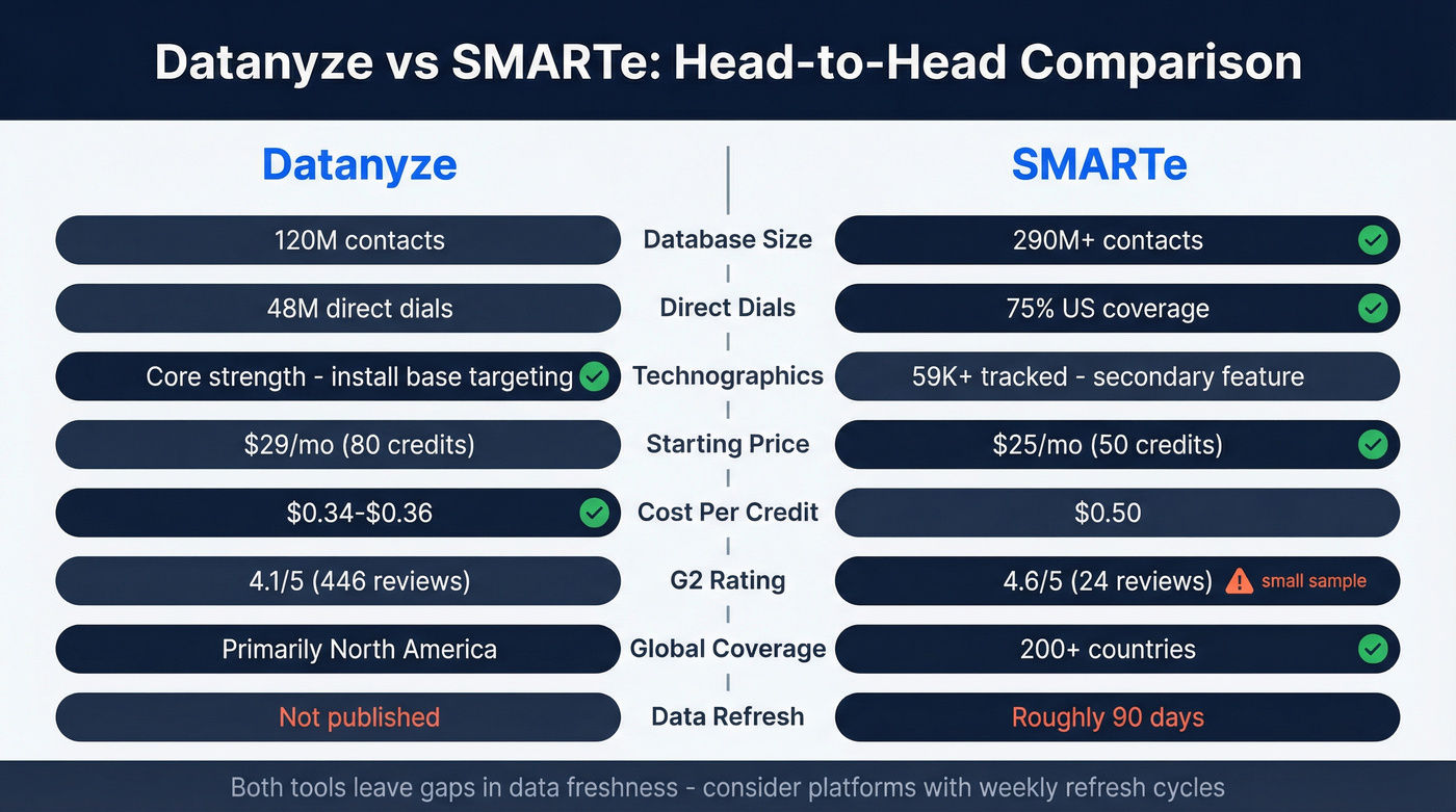 Datanyze vs SMARTe head-to-head feature comparison diagram
