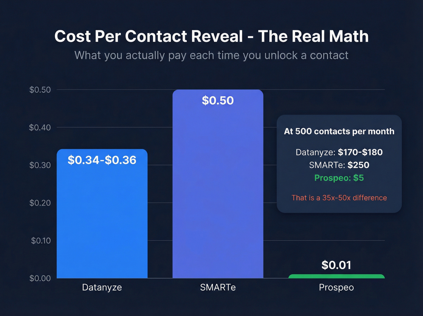 Cost per contact comparison across Datanyze SMARTe and Prospeo