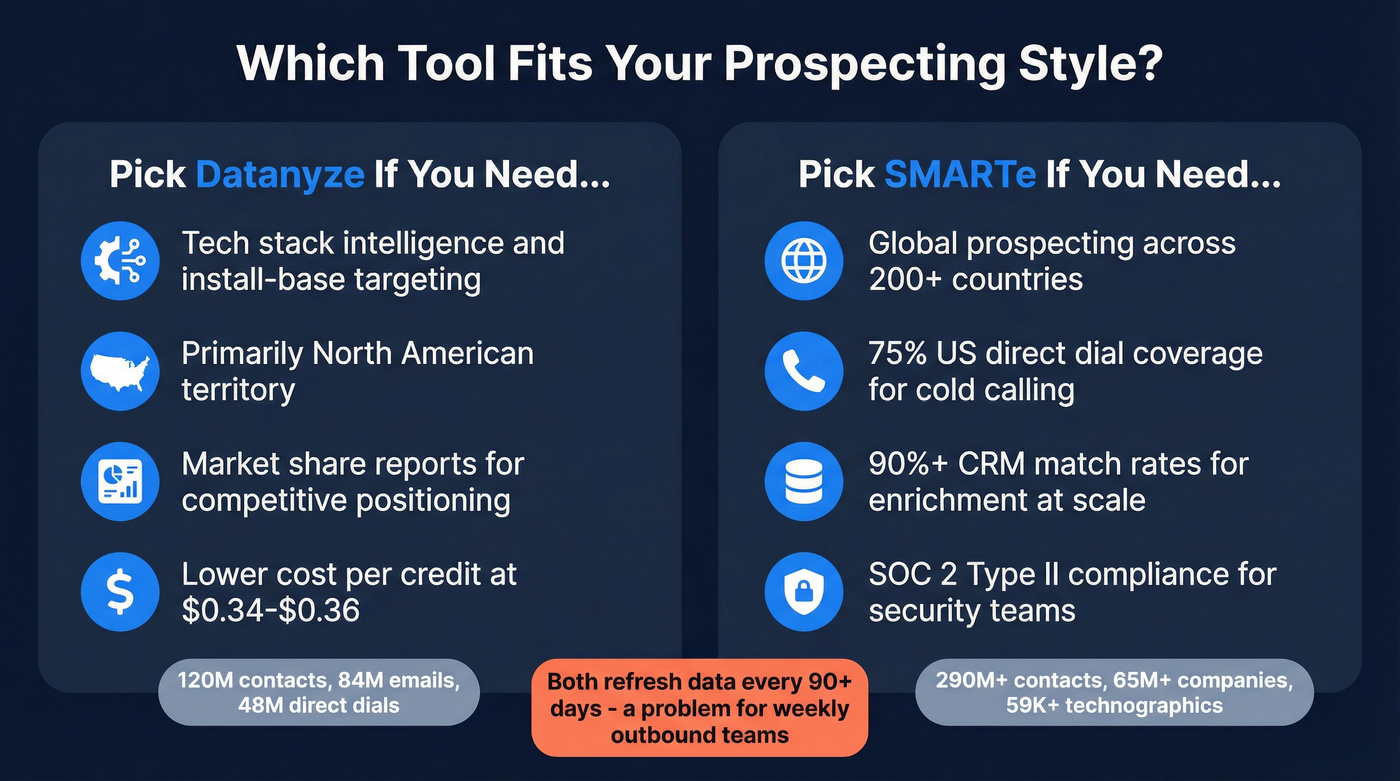 Database coverage and strengths map for Datanyze vs SMARTe