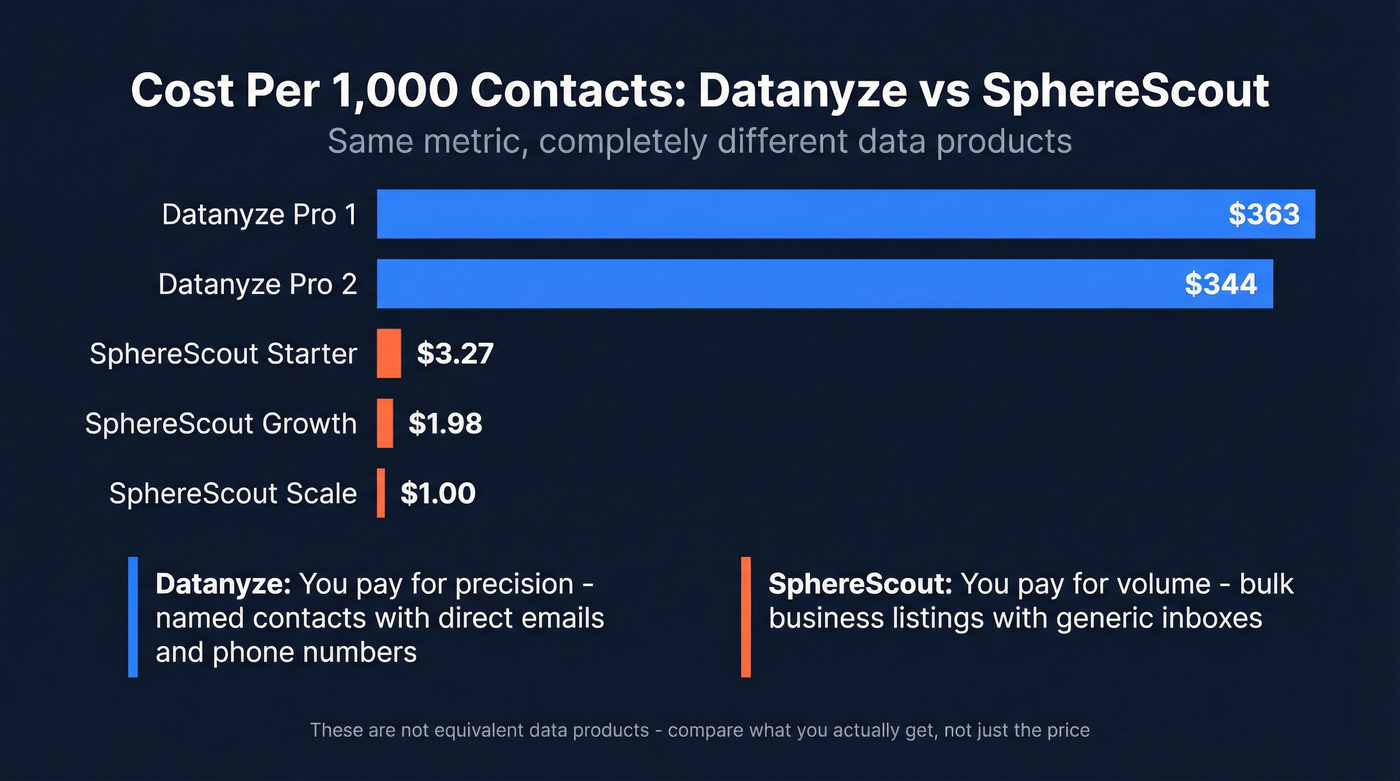 Cost per 1000 contacts comparison across Datanyze and SphereScout tiers
