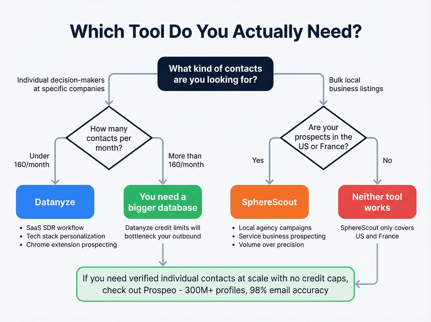Decision tree for choosing Datanyze, SphereScout, or neither