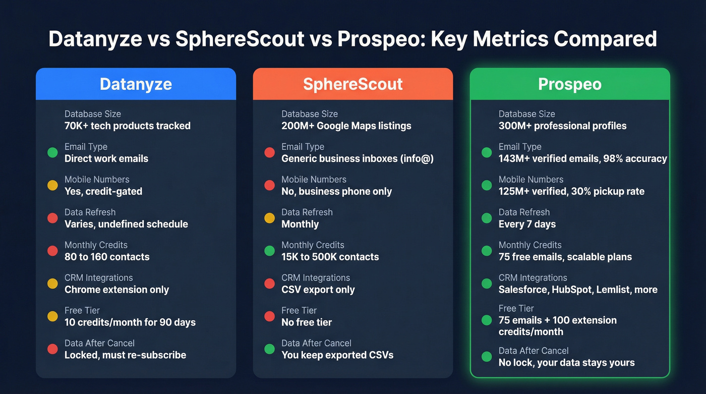 Three-way comparison of Datanyze, SphereScout, and Prospeo key metrics