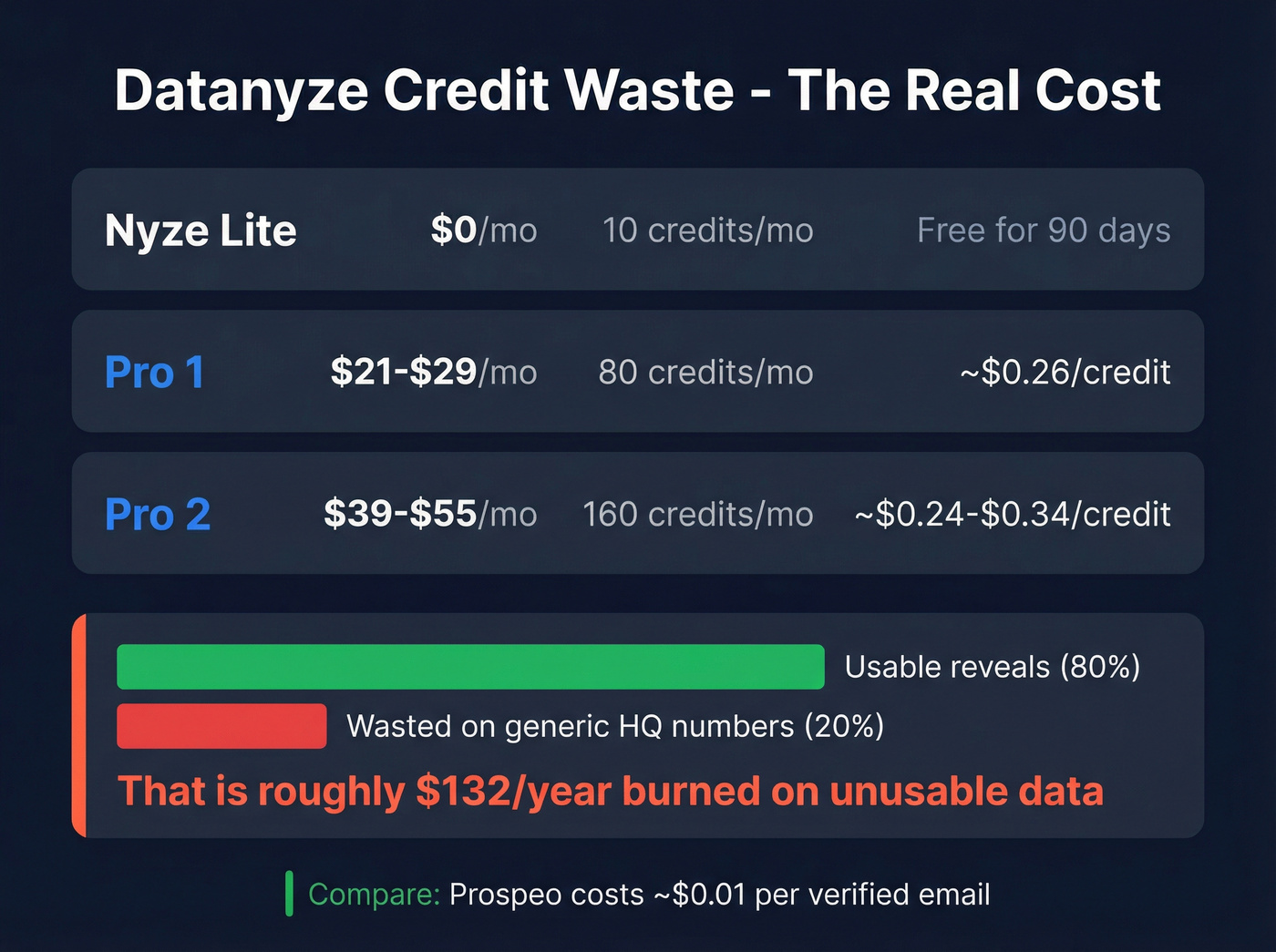 Datanyze credit cost breakdown with waste calculation
