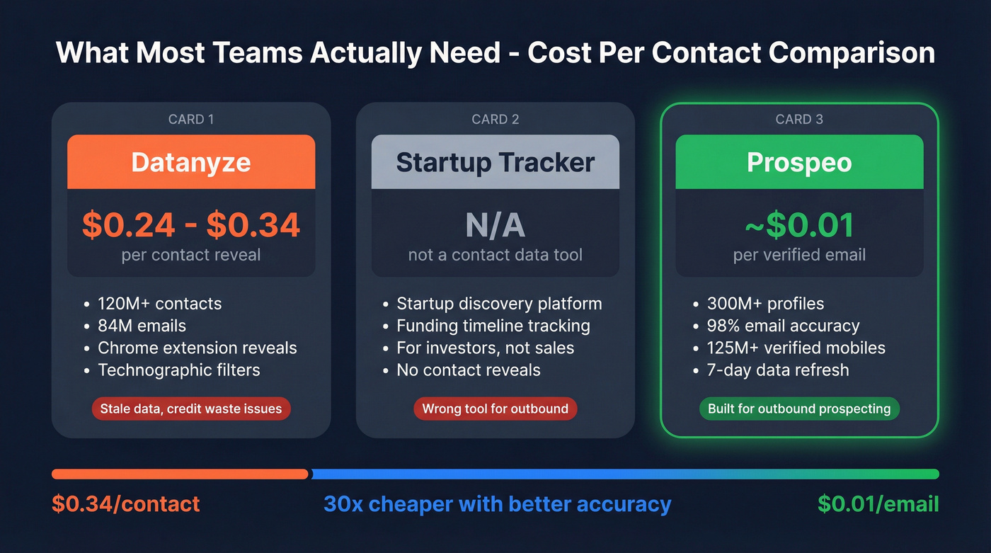 Three-way cost comparison Datanyze vs Startup Tracker vs Prospeo
