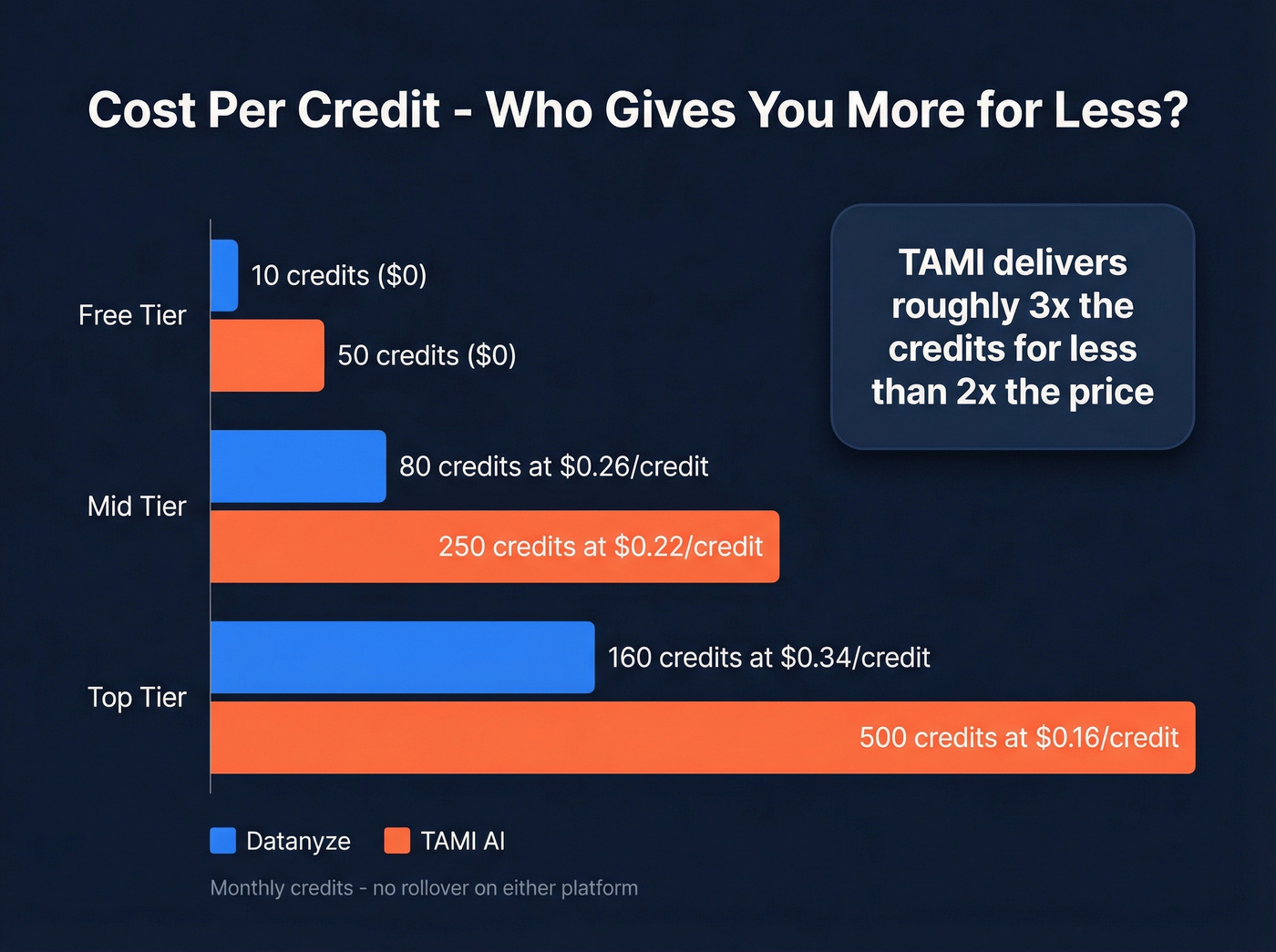 Cost per credit comparison across all pricing tiers