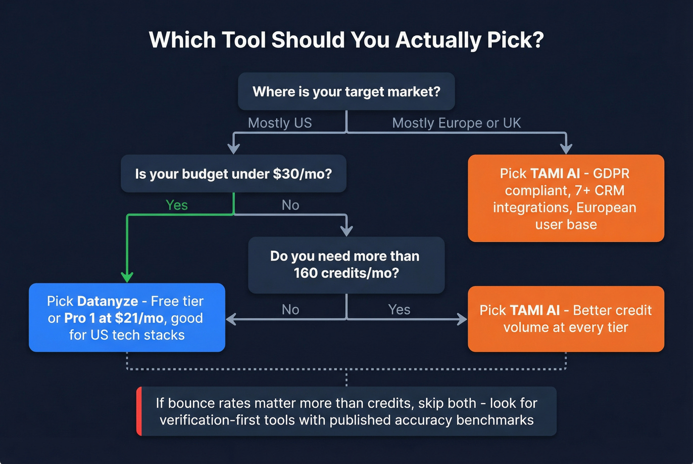 Decision tree for choosing Datanyze, TAMI AI, or neither