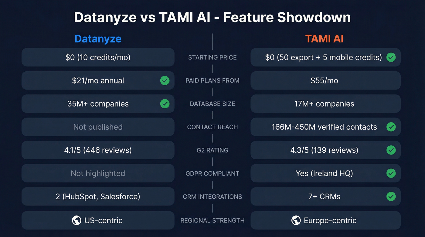 Datanyze vs TAMI AI head-to-head feature comparison
