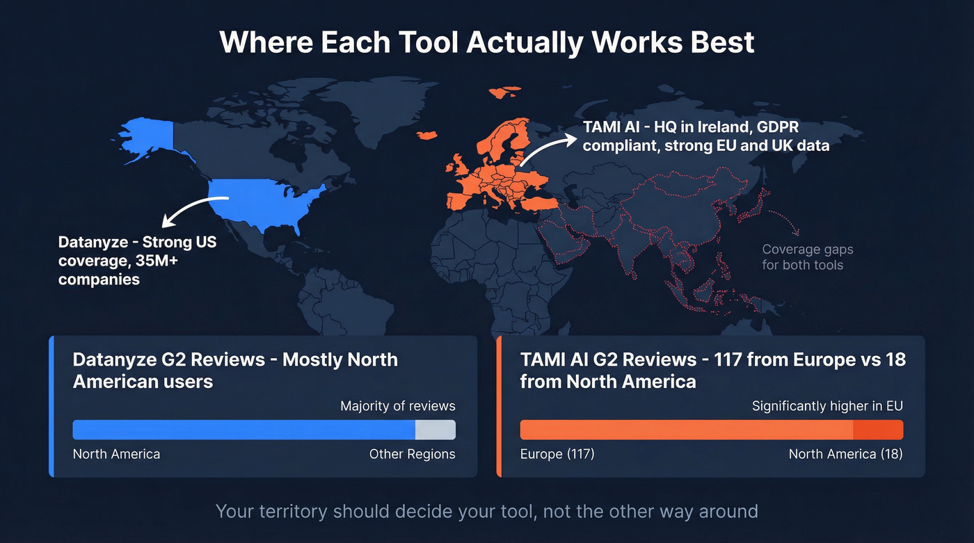 Regional coverage map showing Datanyze US strength vs TAMI AI European strength