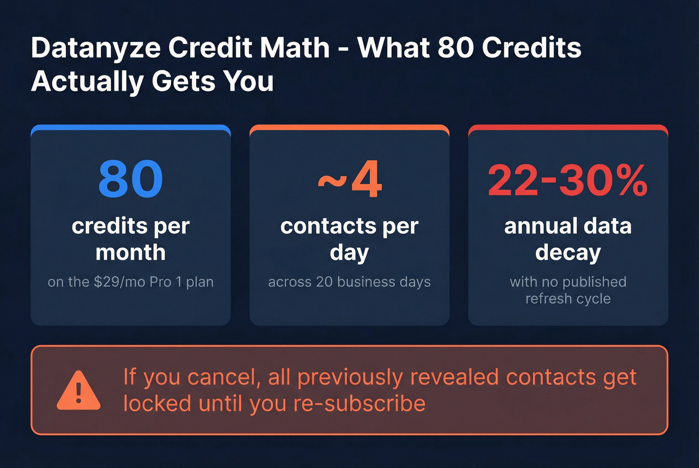 Datanyze credit burn rate and data decay stats