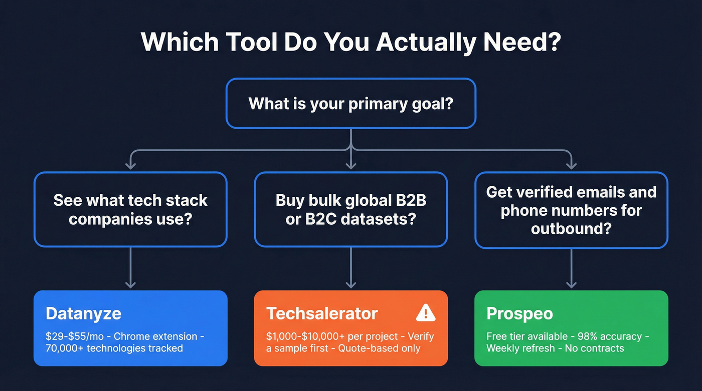 Decision tree for choosing Datanyze, Techsalerator, or Prospeo