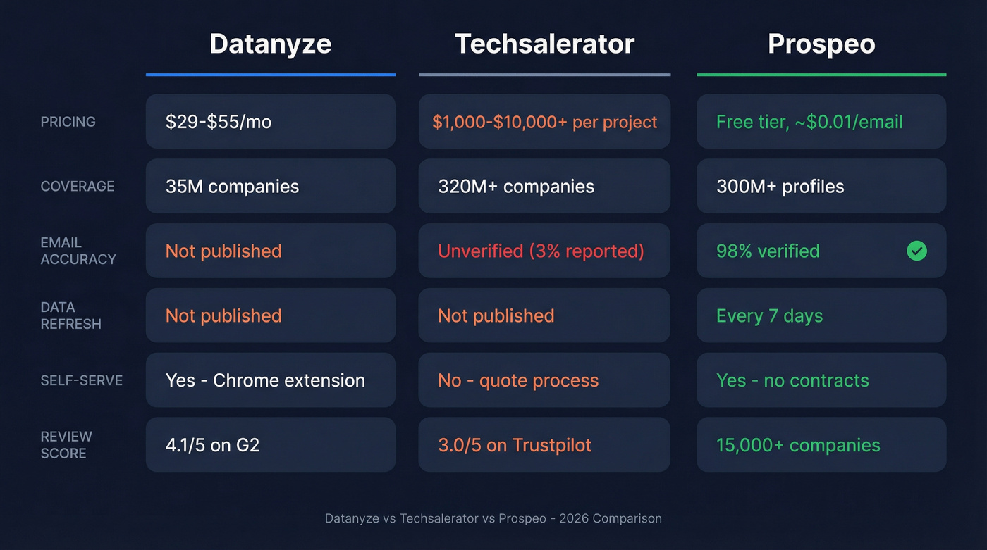 Datanyze vs Techsalerator vs Prospeo comparison diagram