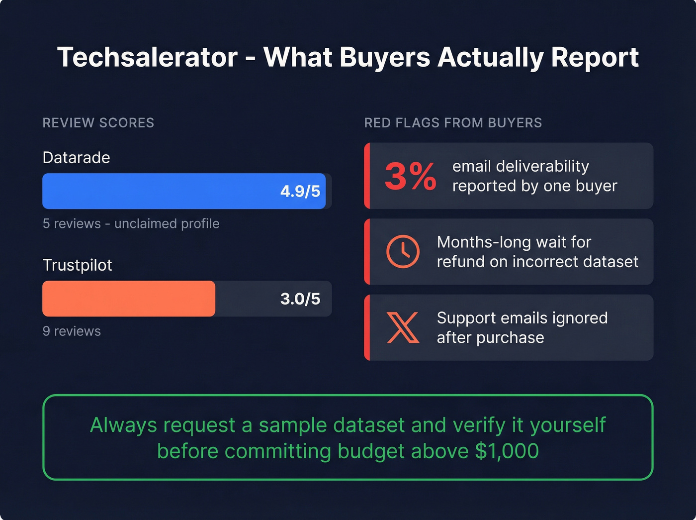 Techsalerator review scores and buyer complaints breakdown