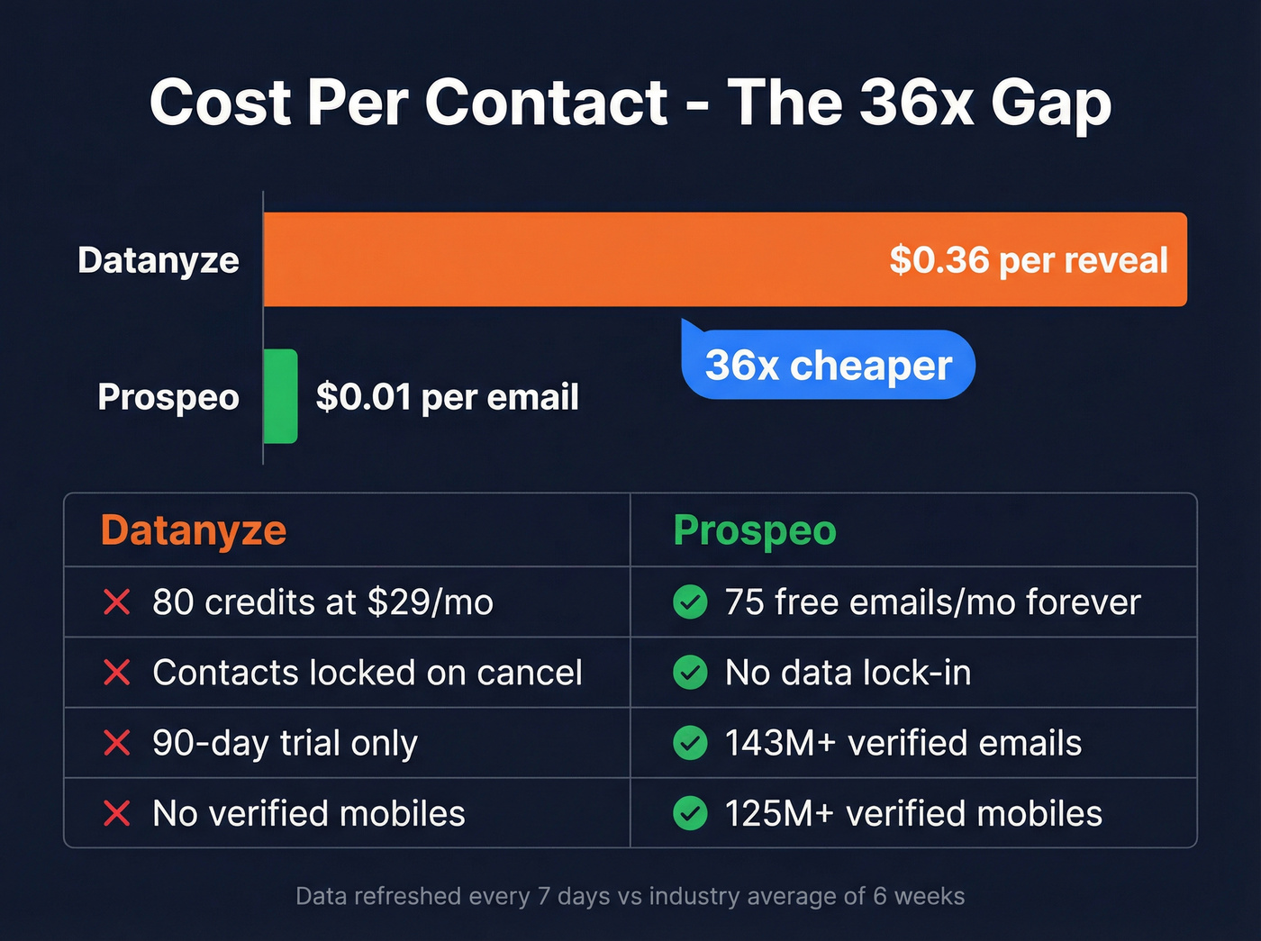 Cost per contact comparison Datanyze vs Prospeo