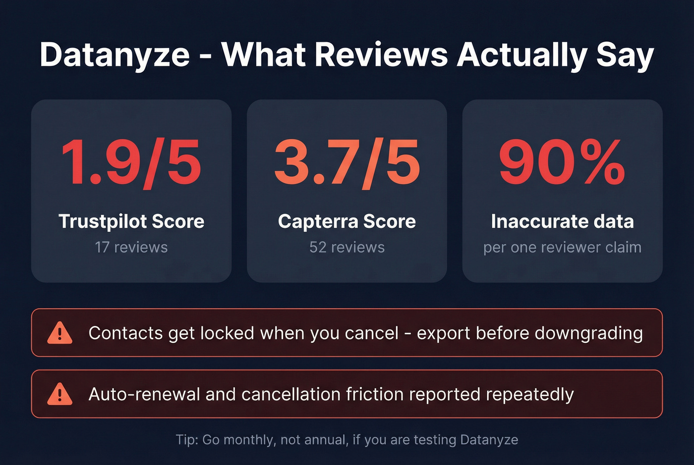 Datanyze review scores and billing concern highlights